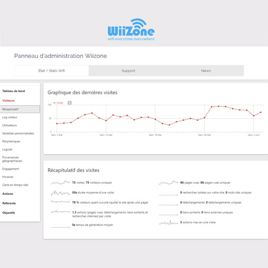 panneau administration wiizone statsitiques de visite